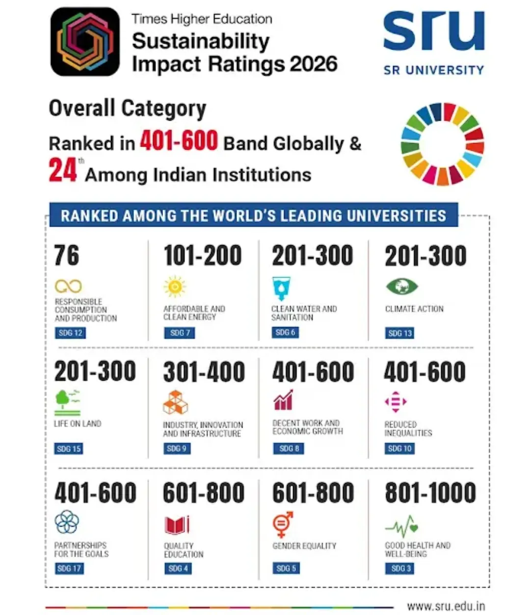  Times Higher Education Sustainability Impact Rankings 2026, securing a place in the 401–600 Global Band and ranking 24th among Indian institutions in the Overall Category.