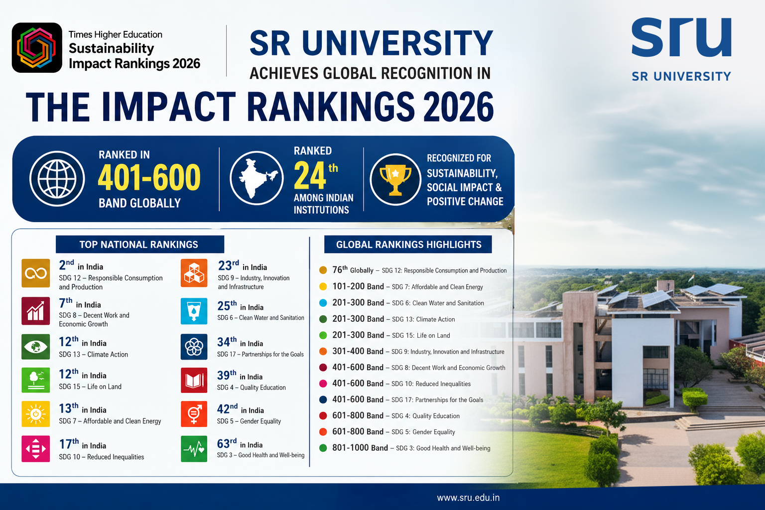 SR University ranked among the top universities globally and 24th among Indian institutions in Times Higher Education Impact Rankings 2026 for sustainability, innovation, quality education, and social impact.